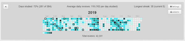 Wanikani Heatmap