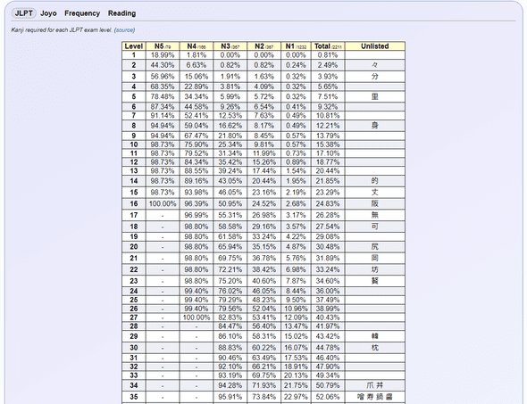 Wanikani Analytics 2